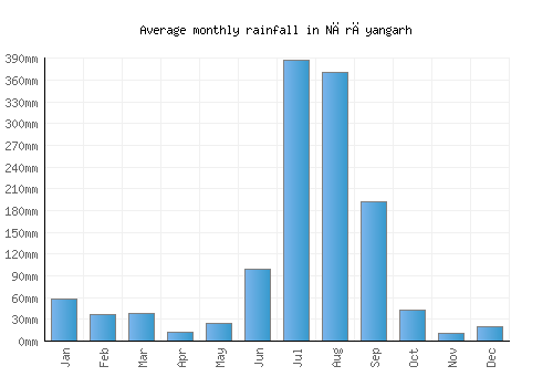 Nārāyangarh monthly rainfall chart (mm)