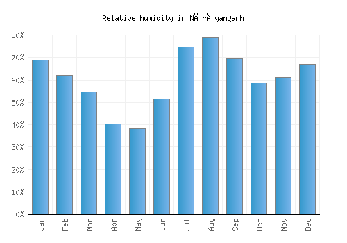 Nārāyangarh relative humidity averages