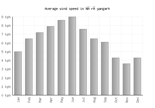 Nārāyangarh average winspeed by month (km/h)
