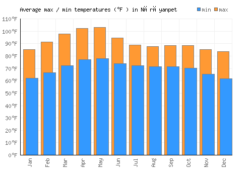 Nārāyanpet average minimum / maximum temperatures (Fahrenheit)