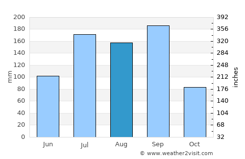 Nārāyanpet average rain in August