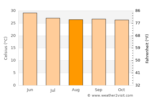 Nārāyanpet average temperature in August