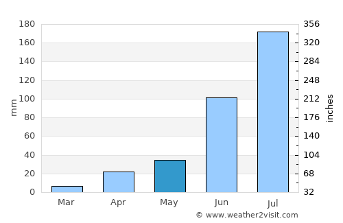 Nārāyanpet average rain in May