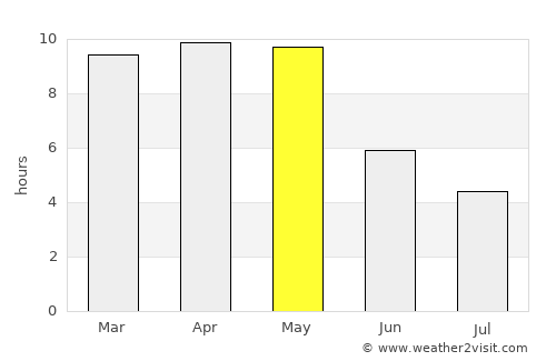 Nārāyanpet average rain in May