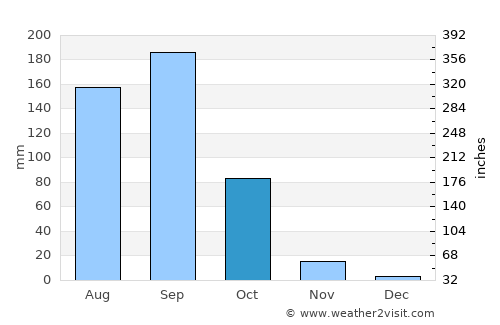 Nārāyanpet average rain in October
