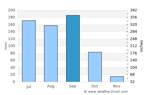 Nārāyanpet average rain in September