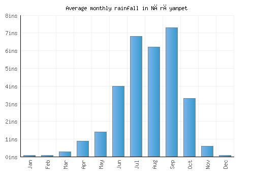 Nārāyanpet monthly rainfall chart (inches)