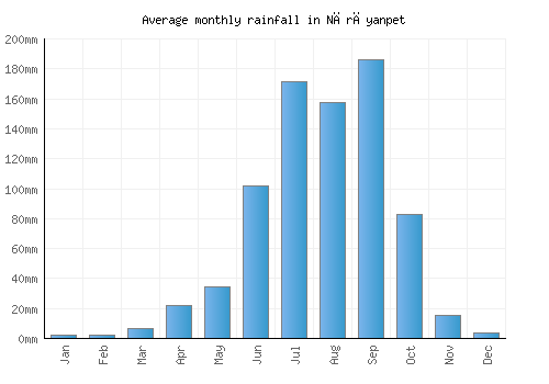Nārāyanpet monthly rainfall chart (mm)