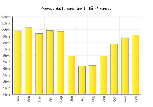 Nārāyanpet average daily sunshine chart
