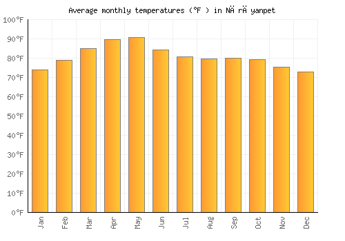 Nārāyanpet average temperature chart (Fahrenheit)