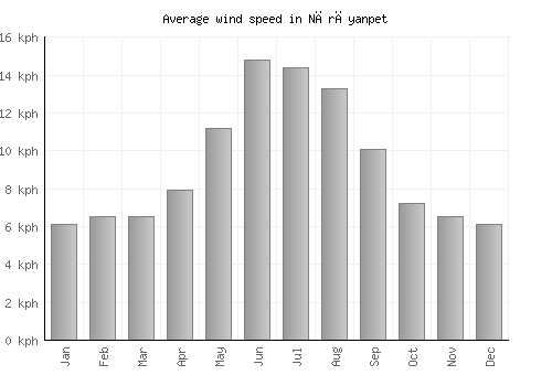 Nārāyanpet average winspeed by month (km/h)