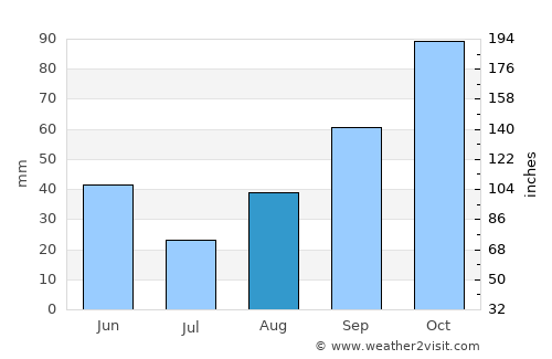 Narbonne average rain in August