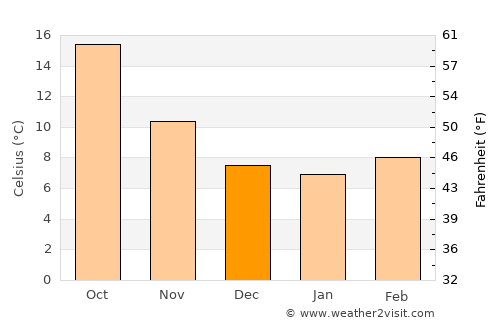 Narbonne average temperature in December