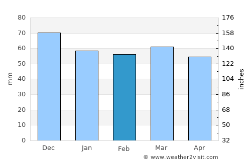 Narbonne average rain in February