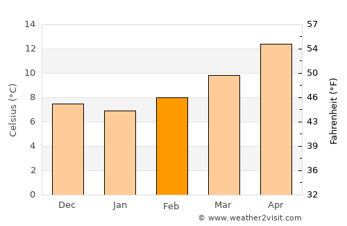 Narbonne average temperature in February