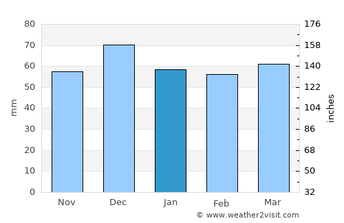 Narbonne average rain in January