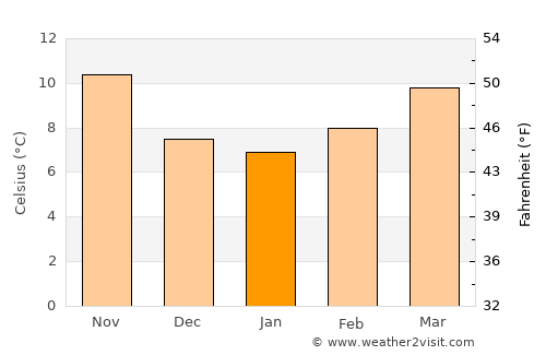 Narbonne average temperature in January