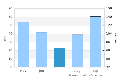 Narbonne average rain in July