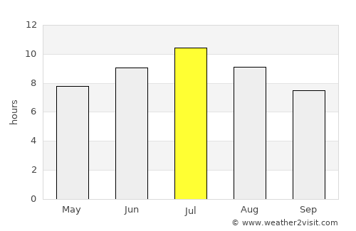 Narbonne average rain in July