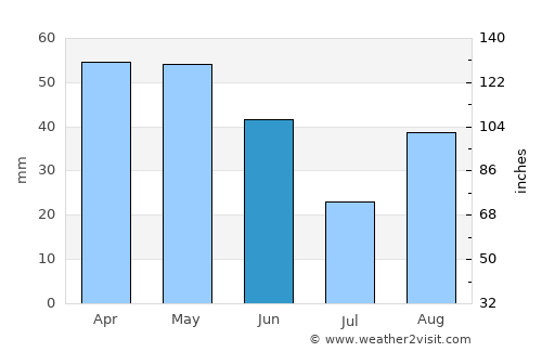 Narbonne average rain in June