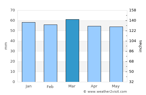 Narbonne average rain in March