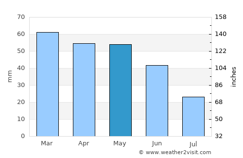 Narbonne average rain in May