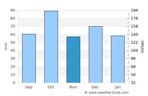 Narbonne average rain in November