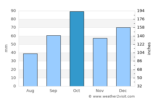 Narbonne average rain in October
