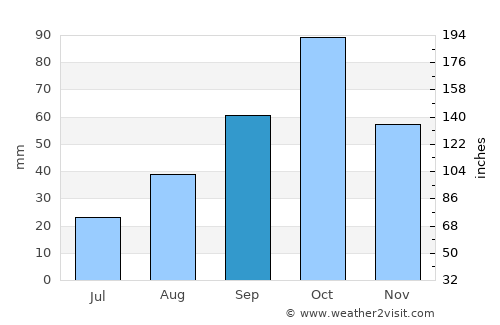 Narbonne average rain in September