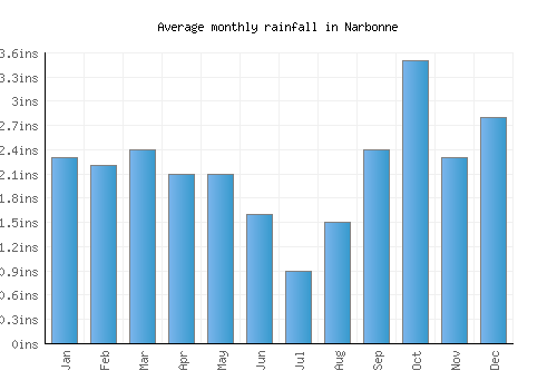Narbonne monthly rainfall chart (inches)
