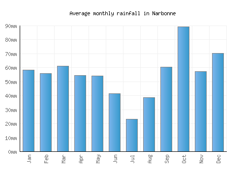 Narbonne monthly rainfall chart (mm)