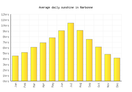 Narbonne average daily sunshine chart