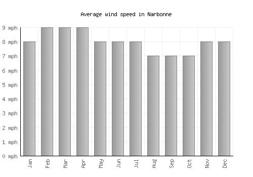 Narbonne average winspeed by month (mph)
