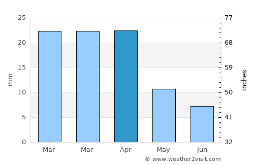 Nardaran average rain in April