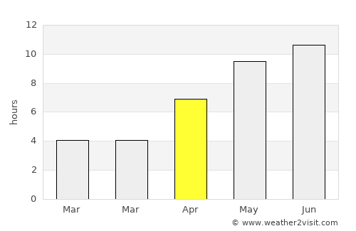 Nardaran average rain in April