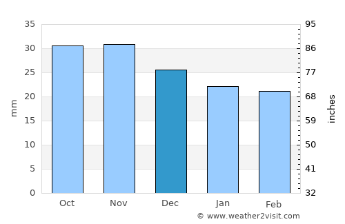 Nardaran average rain in December