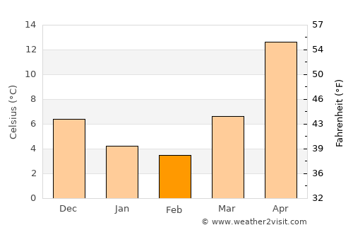 Nardaran average temperature in February