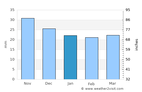 Nardaran average rain in January