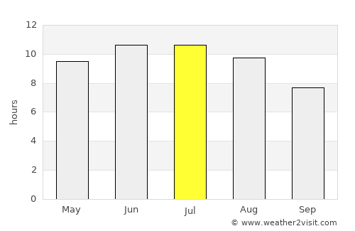 Nardaran average rain in July