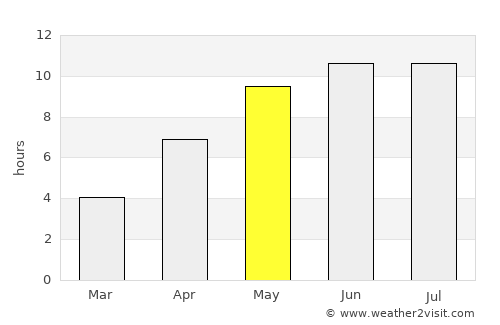 Nardaran average rain in May