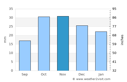 Nardaran average rain in November