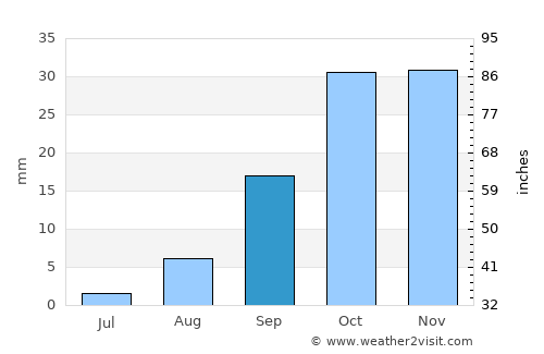 Nardaran average rain in September