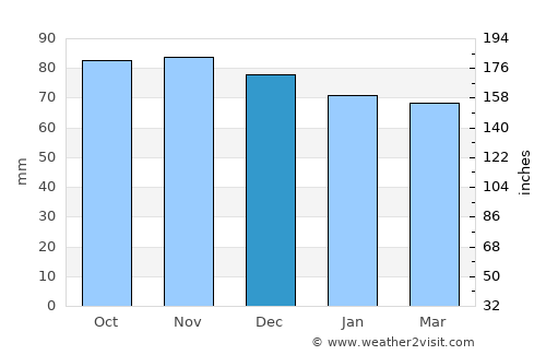 Nardò average rain in December