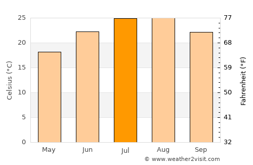 Nardò average temperature in July