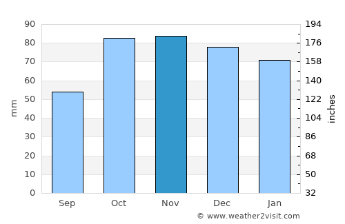 Nardò average rain in November