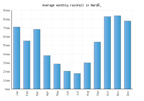 Nardò monthly rainfall chart (mm)
