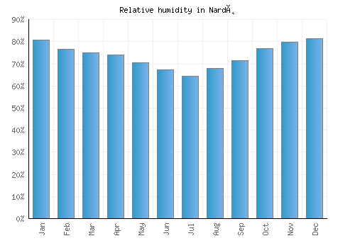 Nardò relative humidity averages