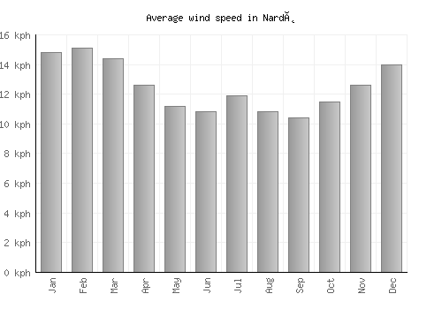 Nardò average winspeed by month (km/h)