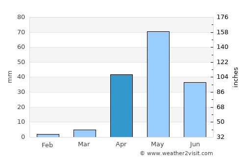 Naregal average rain in April