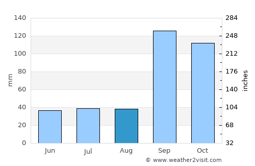Naregal average rain in August